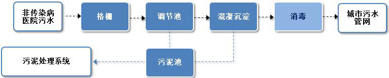 疫情之下，应对医疗污水处理应该注意些什么