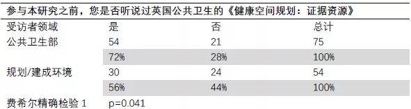 408研究小组 | 空间规划与公共卫生：英格兰卫生部告诉您挑战在哪里
