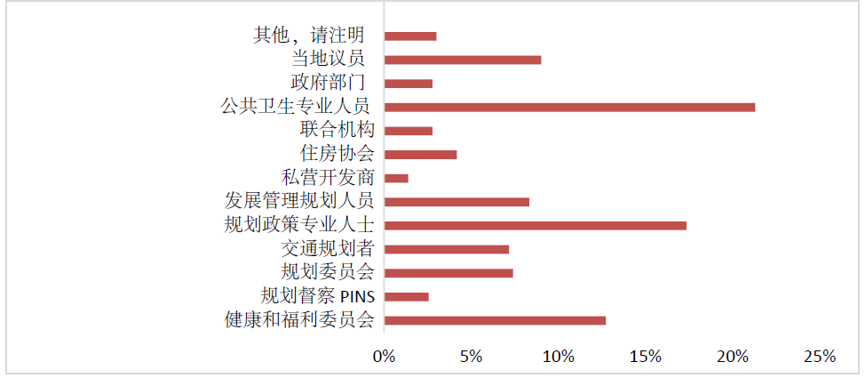 408研究小组 | 空间规划与公共卫生：英格兰卫生部告诉您挑战在哪里