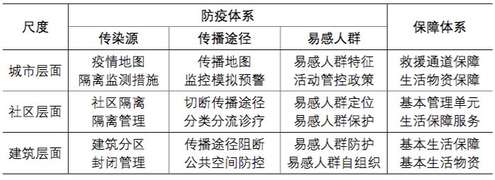 【全网首发】高密度城市的多尺度空间防疫体系建构思考