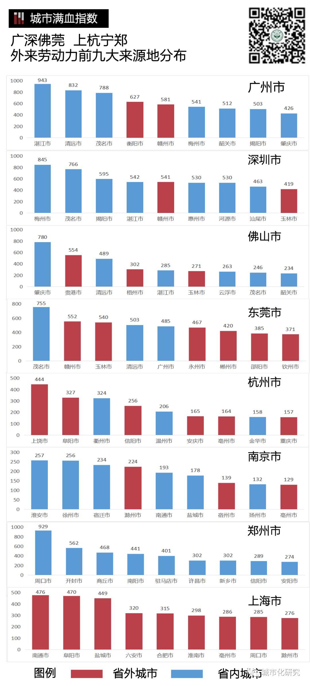 【城市满血指数】要复工先招人，大城市的ta在哪里？
