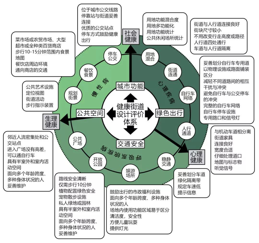 【AT】如何改良街道空间以预防居民患病？