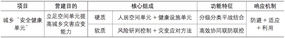 【全网首发】城乡“安全健康单元”营建体系与应对策略——基于对疫情与灾害“防-适-用”响应机制的思考 【全网首发】城乡“安全健康单元”营建体系与应对策略——基于对疫情与灾害“防-适-用”响应机制的思考