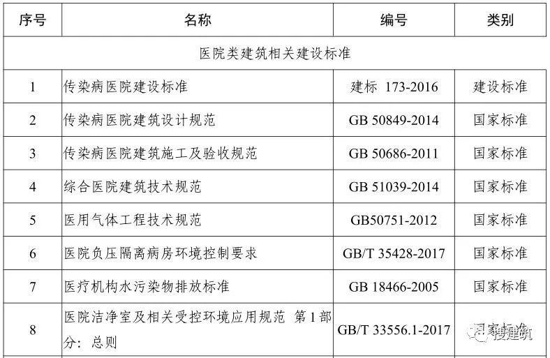 住建部发布《新型冠状病毒应急救治设施设计导则》 搜建筑 1周前