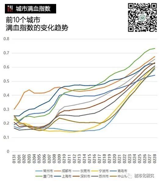 【城市满血指数】要复工先招人，大城市的ta在哪里？