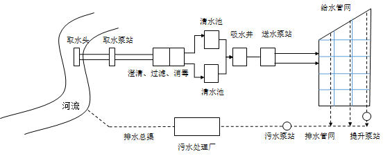 应对突发公共卫生事件挑战的城市供排水设施规划建设思考