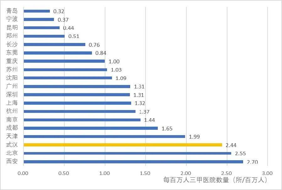 关于疫情引发的对城市医疗床位优化配置的思考 关于疫情引发的对城市医疗床位优化配置的思考