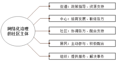 社区管理网格化下的战“疫”防线