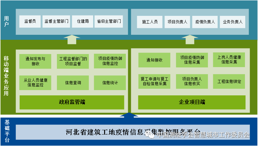 信息化疫情防控案例 | 河北省建筑工地疫情信息采集监控 服务平台建设及应用示范