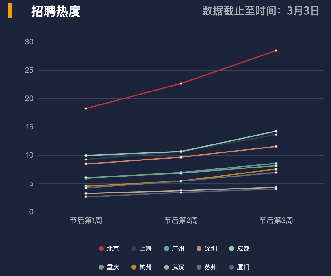 10座热门城市,到底“回血”几成? 10座热门城市,到底“回血”几成?
