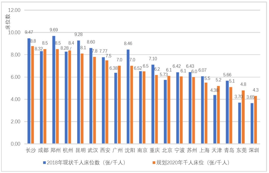 关于疫情引发的对城市医疗床位优化配置的思考 关于疫情引发的对城市医疗床位优化配置的思考