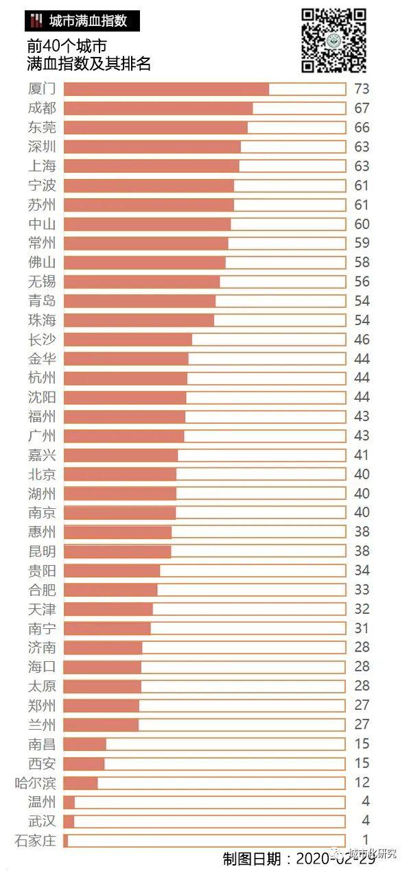 【城市满血指数】要复工先招人，大城市的ta在哪里？