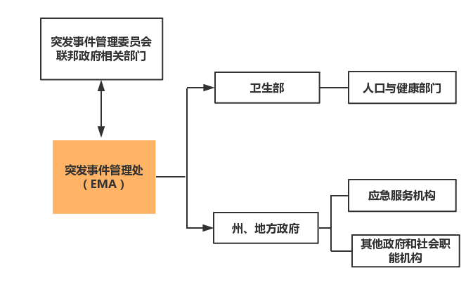携手抗“疫——世界各国面对突发公共卫生事件应急处理体系及启示