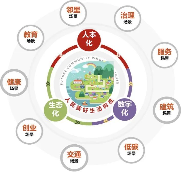 未来社区智治:为传统社区治理插上现代化的翅膀 未来社区智治:为传统社区治理插上现代化的翅膀