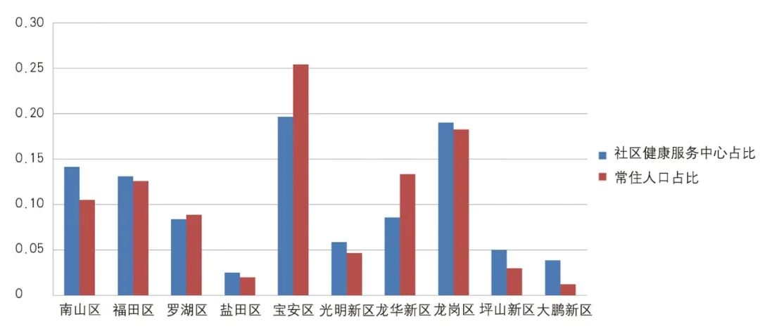 【Open Access】基于智慧城市思想的社区健康服务均衡性研究——以深圳市为例