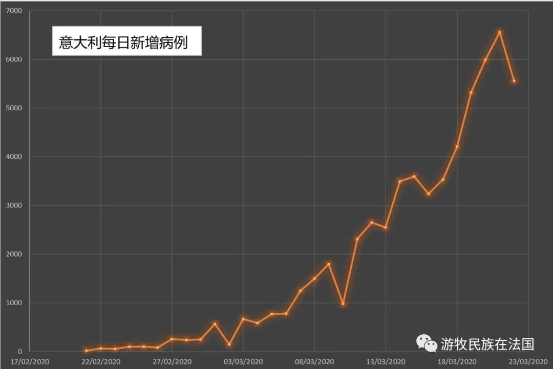 海外行思 | 法国疫情日记（七）意大利的拐点什么时候到？