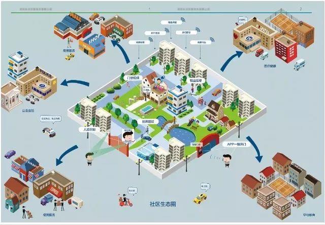 从“硬核”到“智慧”，我们需要什么样的智慧社区？