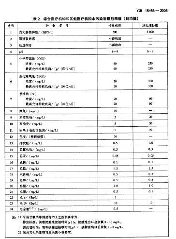 疫情之下，应对医疗污水处理应该注意些什么