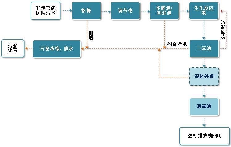 疫情之下，应对医疗污水处理应该注意些什么