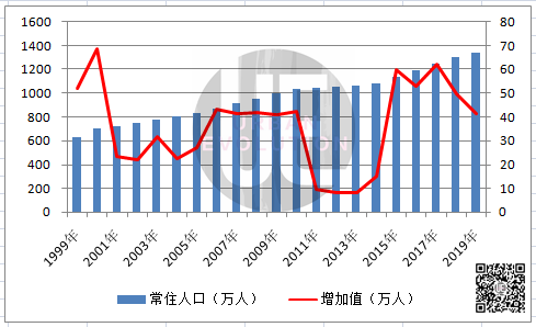 深圳,41万 深圳,41万