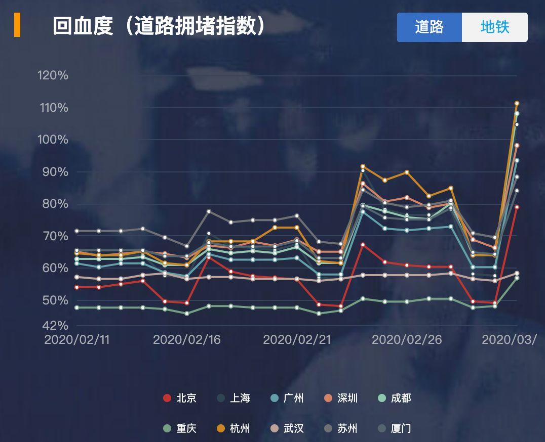 10座热门城市,到底“回血”几成? 10座热门城市,到底“回血”几成?