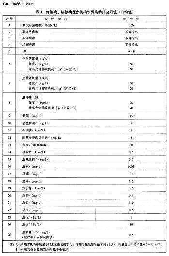 疫情之下，应对医疗污水处理应该注意些什么