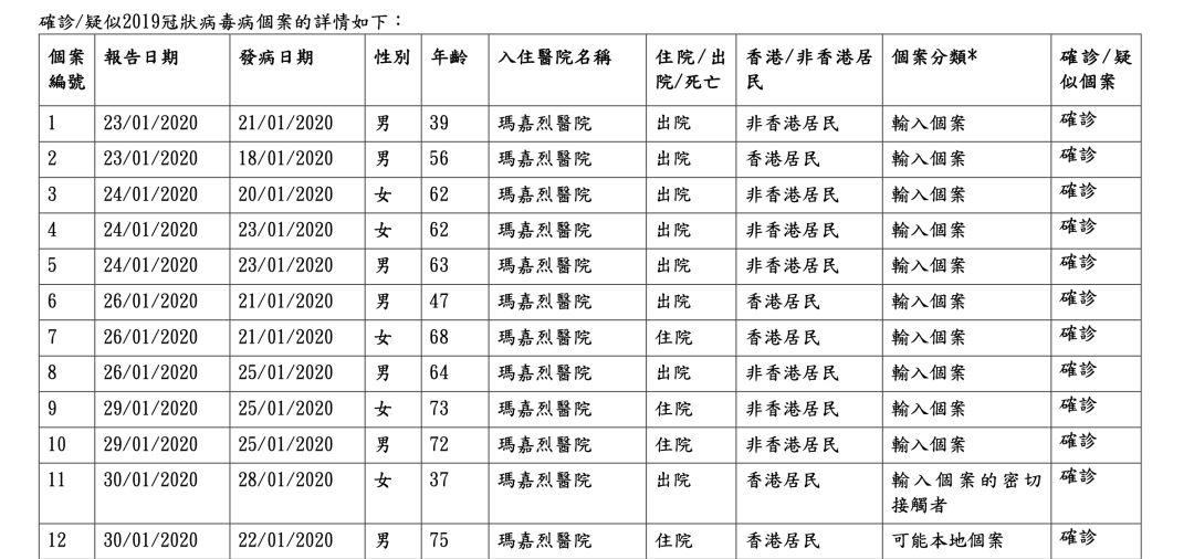 全球人口密度最大、最易被传染的香港，是如何控制住疫情的？