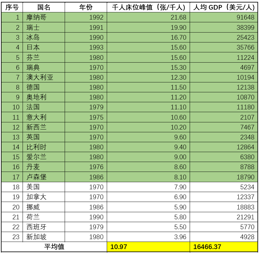 关于疫情引发的对城市医疗床位优化配置的思考 关于疫情引发的对城市医疗床位优化配置的思考