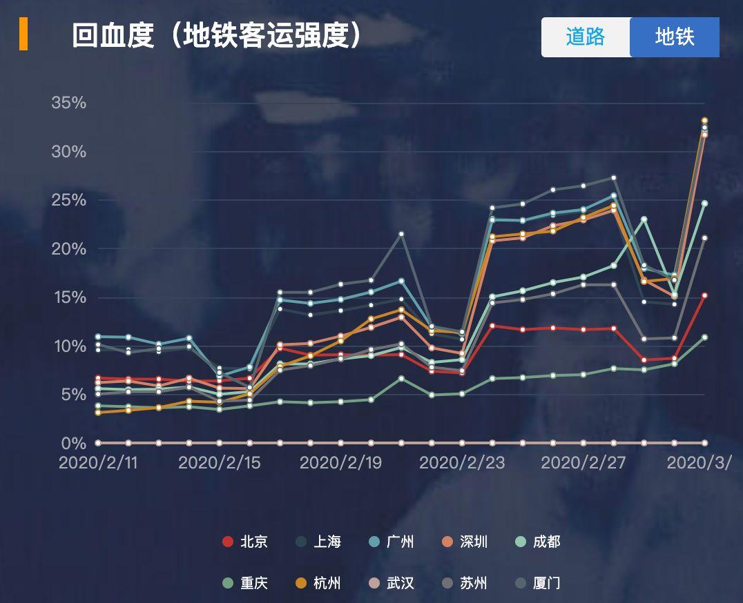 10座热门城市,到底“回血”几成? 10座热门城市,到底“回血”几成?
