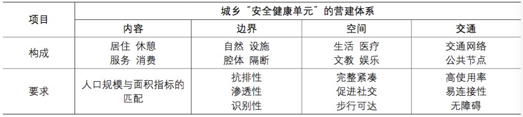 【全网首发】城乡“安全健康单元”营建体系与应对策略——基于对疫情与灾害“防-适-用”响应机制的思考 【全网首发】城乡“安全健康单元”营建体系与应对策略——基于对疫情与灾害“防-适-用”响应机制的思考