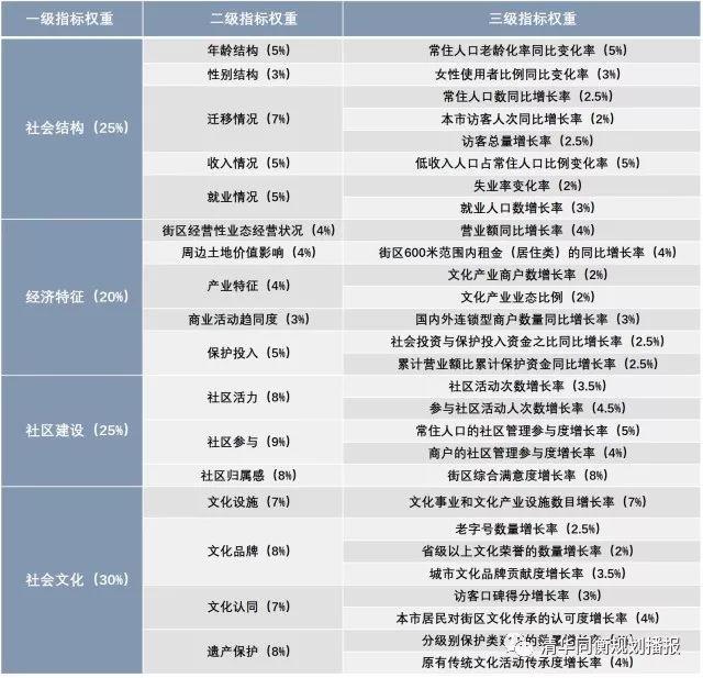 同衡学术 | 历史街区再发展的社会经济影响评价指标体系——构建与前景 同衡学术 | 历史街区再发展的社会经济影响评价指标体系——构建与前景