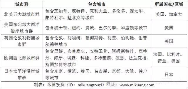 京津冀晋升世界级城市群还有很长的路要走 京津冀晋升世界级城市群还有很长的路要走