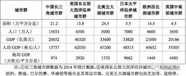 京津冀晋升世界级城市群还有很长的路要走 京津冀晋升世界级城市群还有很长的路要走