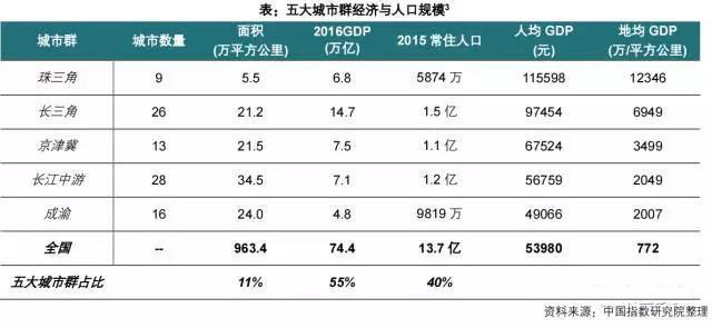 京津冀晋升世界级城市群还有很长的路要走 京津冀晋升世界级城市群还有很长的路要走