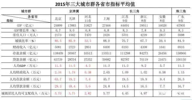 京津冀晋升世界级城市群还有很长的路要走 京津冀晋升世界级城市群还有很长的路要走