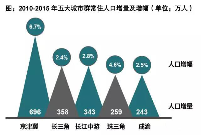 京津冀晋升世界级城市群还有很长的路要走 京津冀晋升世界级城市群还有很长的路要走