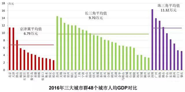 京津冀晋升世界级城市群还有很长的路要走 京津冀晋升世界级城市群还有很长的路要走