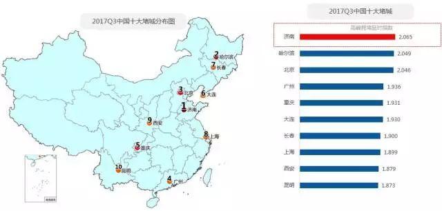 资讯丨“堵城”排行榜出炉，北京笑出了声：我真的不是第一