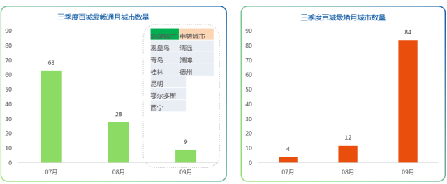 资讯丨“堵城”排行榜出炉，北京笑出了声：我真的不是第一