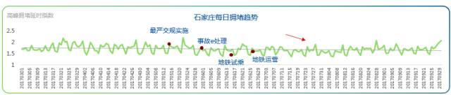 资讯丨“堵城”排行榜出炉，北京笑出了声：我真的不是第一