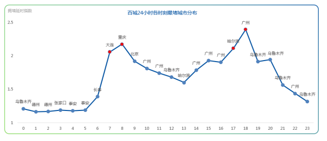 资讯丨“堵城”排行榜出炉，北京笑出了声：我真的不是第一