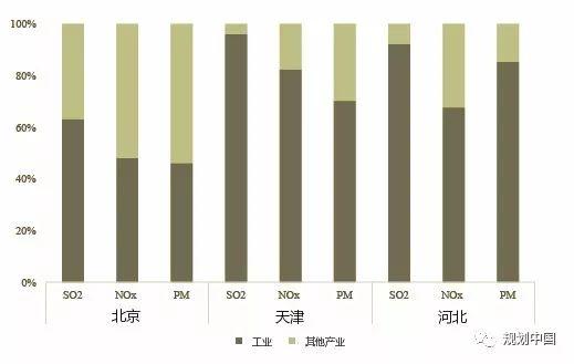 中美青年规划师交流营│USC Price International Lab：京津冀地区空气质量管理的现状与建议