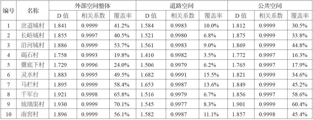 【2018.1期】基于分形理论的北京传统村落空间复杂性定量化研究