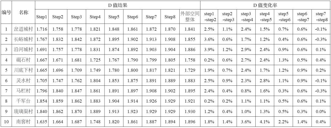 【2018.1期】基于分形理论的北京传统村落空间复杂性定量化研究