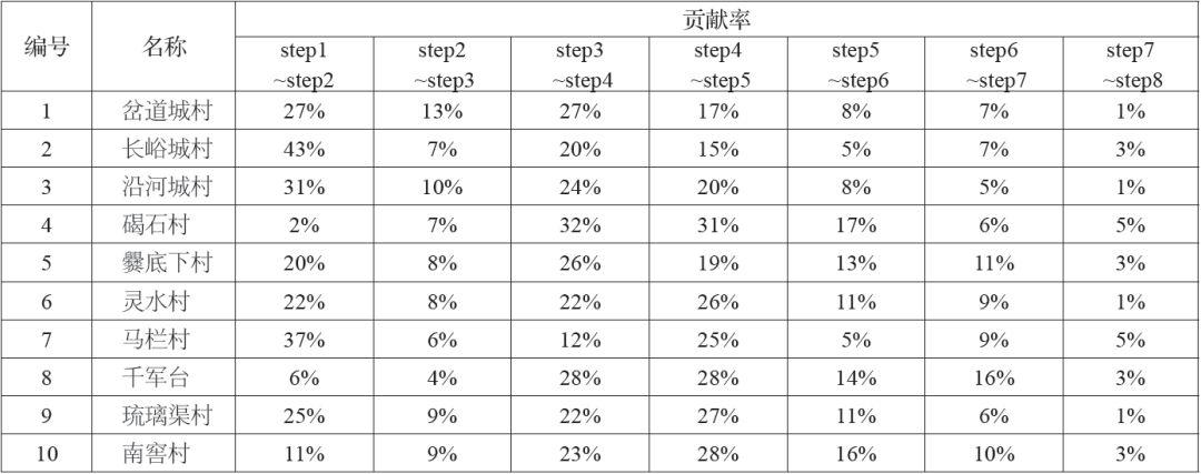 【2018.1期】基于分形理论的北京传统村落空间复杂性定量化研究
