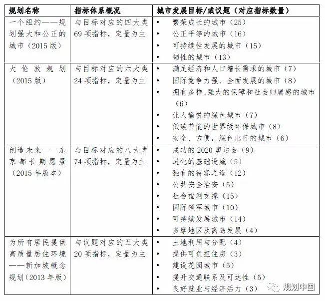 厦门总规系列研究 Ⅲ│厦门城市总体规划指标体系研究