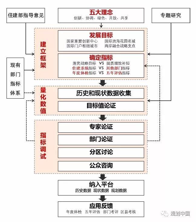 厦门总规系列研究 Ⅲ│厦门城市总体规划指标体系研究