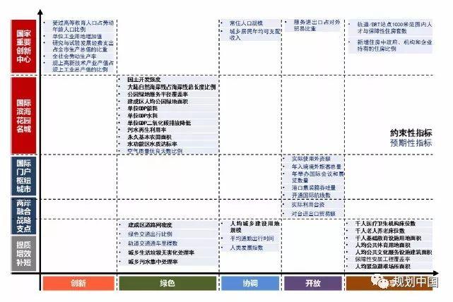 厦门总规系列研究 Ⅲ│厦门城市总体规划指标体系研究