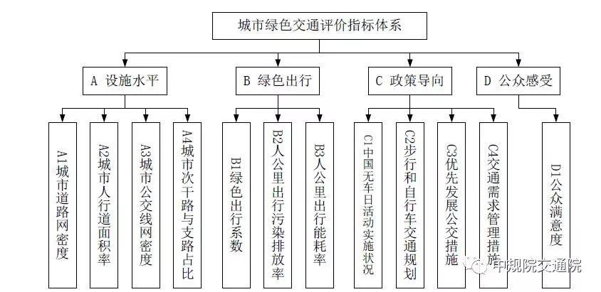 【视点】城市绿色交通发展评价指标体系和方法研究