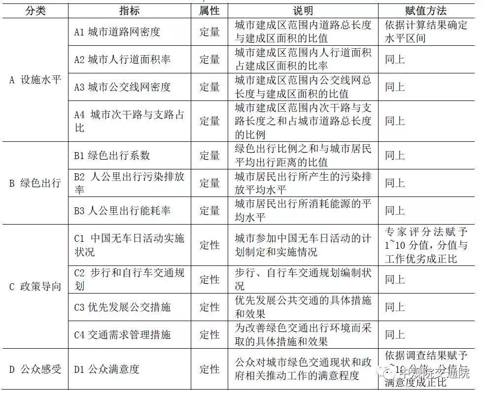 【视点】城市绿色交通发展评价指标体系和方法研究